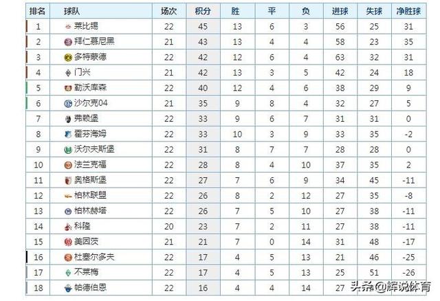  法甲半程积分榜巴黎强势领跑  